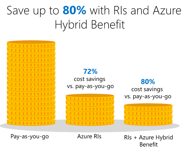 Speichern Sie mit Microsoft Azure